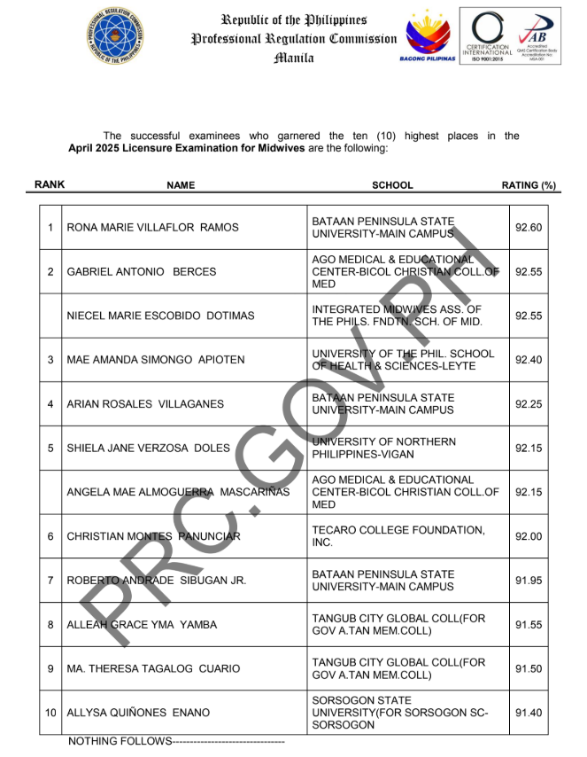 MLE Results April 2025: Topnotchers