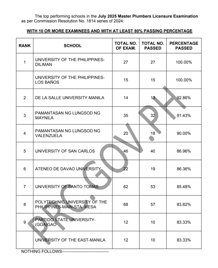 MPLE Results July 2025: Master Plumber Board Exam Passers