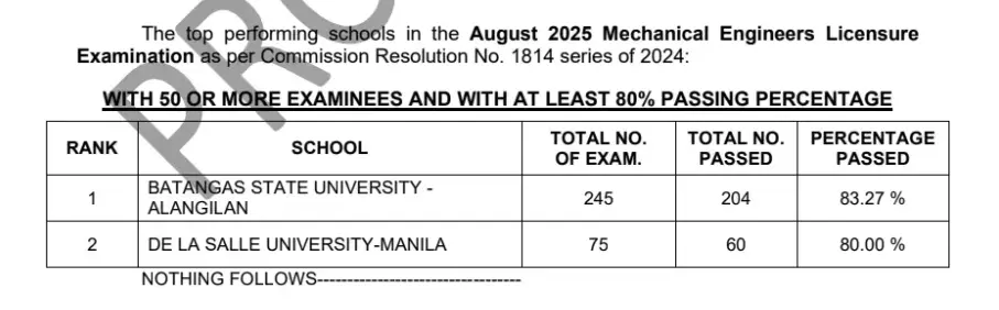 Top Performing School - MELE Results August 2025: Mechanical Engineering Board Exam Passers