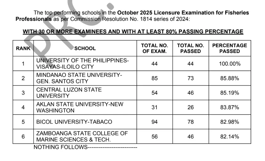 FPLE Results October 2025: Fisheries Professionals Board Exam Passers
