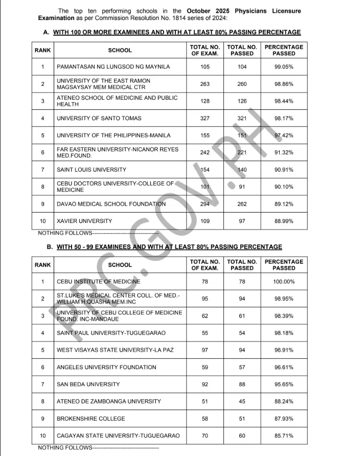 PLE Results October 2025: Physicians Board Exam Passers