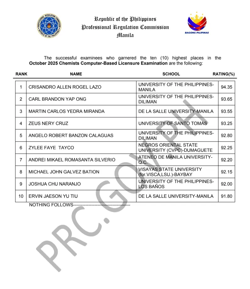 CHEM-LE Results October 2025: Chemist Board Exam Passers