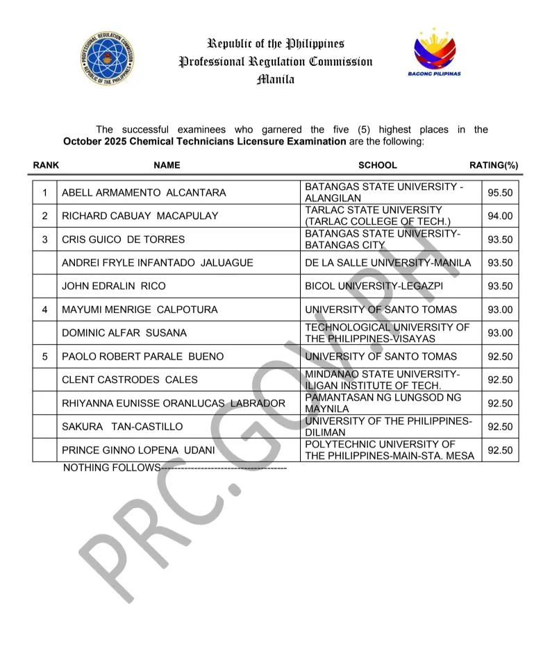 CTLE Results October 2025: Chemical Technicians  Board Exam Passers
