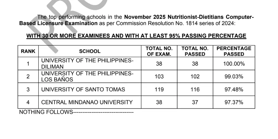 NDLE Results November 2025: Nutritionists-Dietitians   Board Exam Passers
