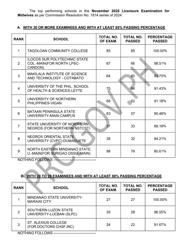 MLE Results November 2025: Midwives Board Exam Passers