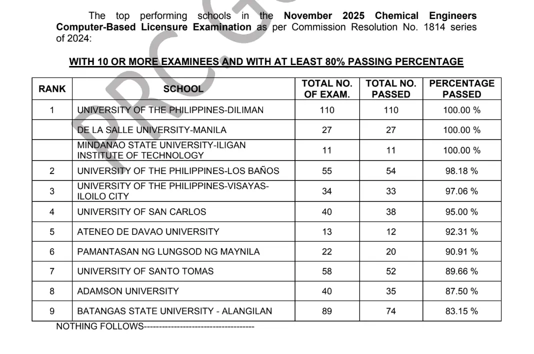 ChELE Results November 2025: Chemical Engineers Board Exam Passers