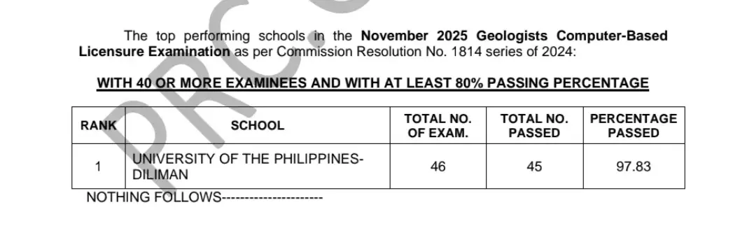 GLE Results November 2025: Geologists Board Exam Passers