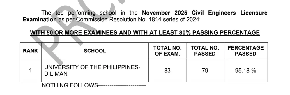 CELE Results November 2025: Civil  Engineer Board Exam Passers