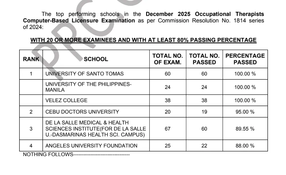 OTLE Results December 2025: Occupational Therapist Board Exam Passers
