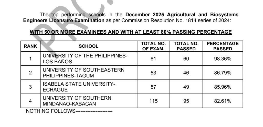 ABELE Results December 2025: Agricultural and Biosystem Engineer Board Exam Passers