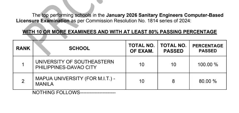 SELE Results January 2026: Sanitary Engineer Board Exam Passers