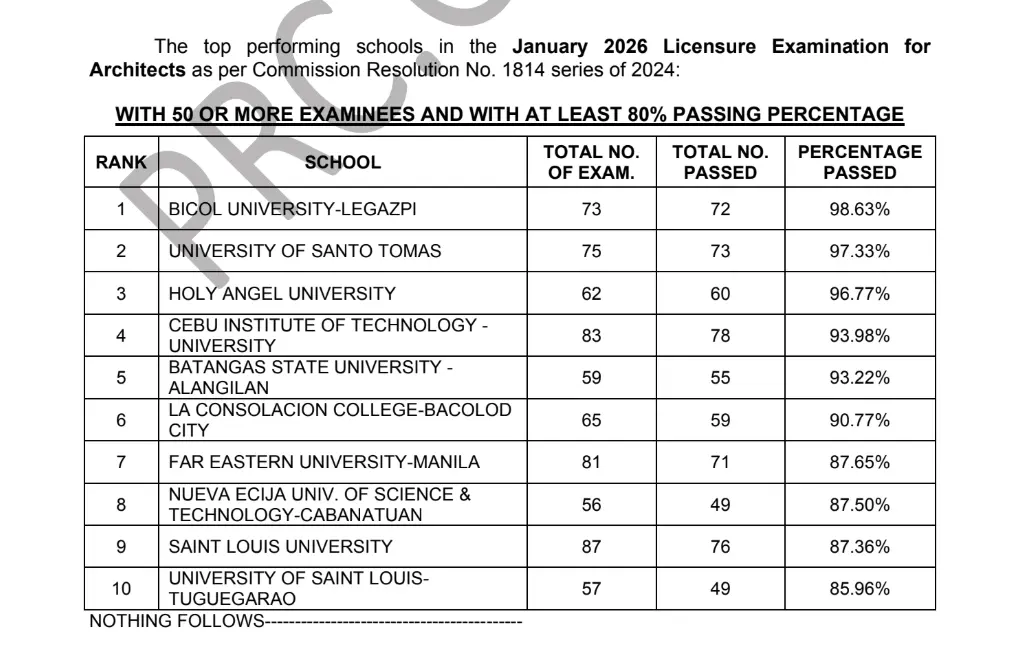 LEA Results January 2026 Architecture Board Exam Passers