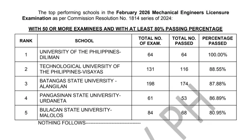 MELE Results January 2026: Mechanical Engineer Board Exam Passers