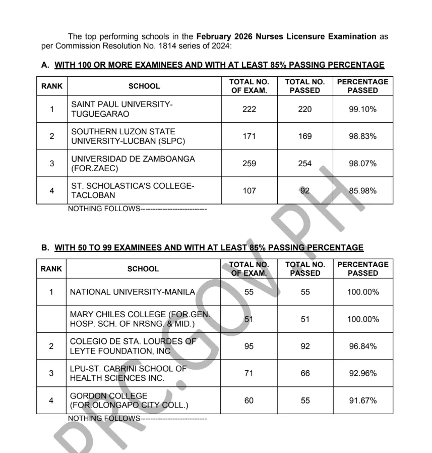 NLE Results February 2026: Nurse Board Exam Passers