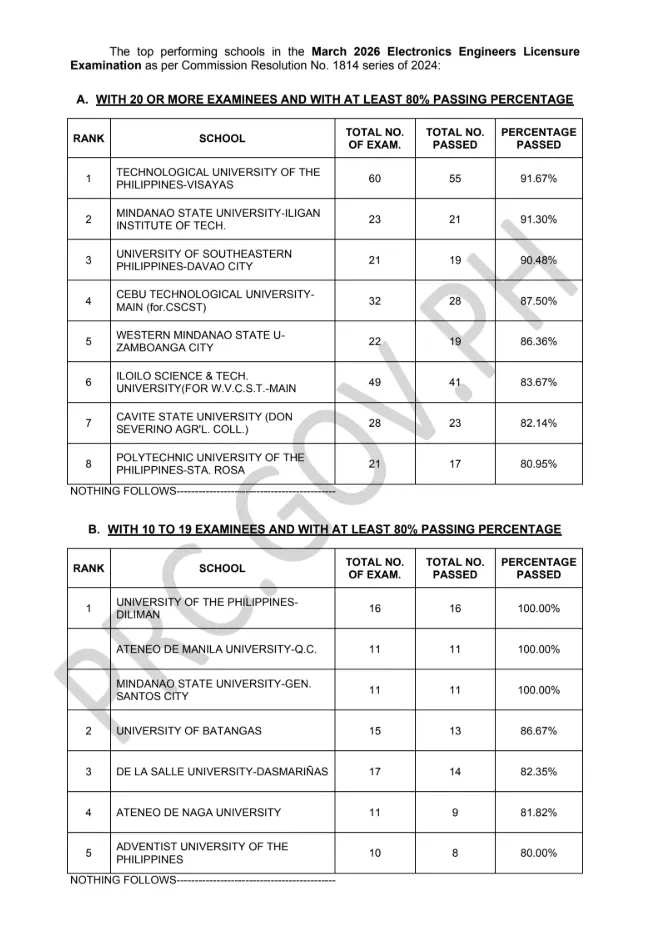 ECELE Results March 2026: Electronics Engineer Board Exam Passers - Top Performing School