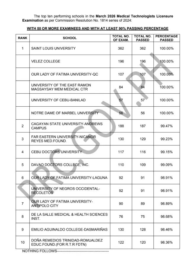 MTLE Results March 2026: MedTech Board Exam Passers