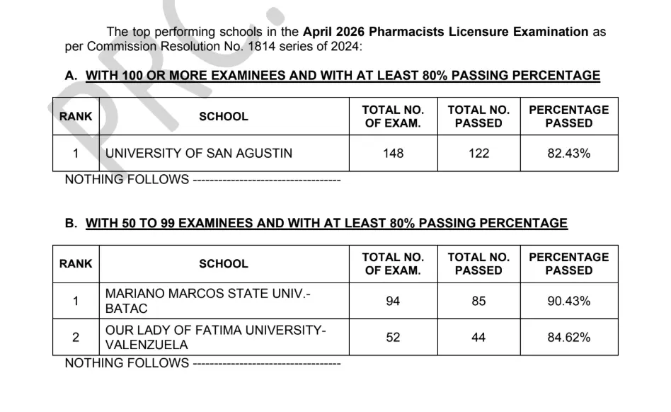 PHLE Results April 2026: Pharmacist Board Exam Passers