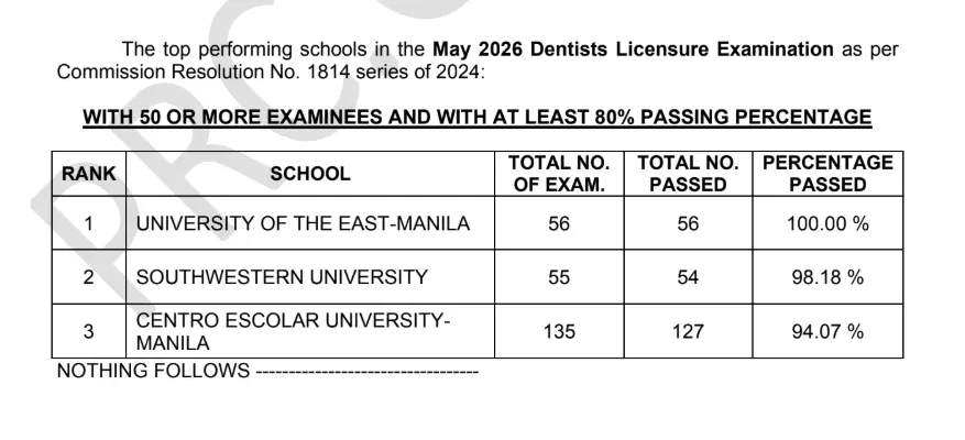 DLE Results May 2026: Dentistry Board Exam Passers - Top Performing School